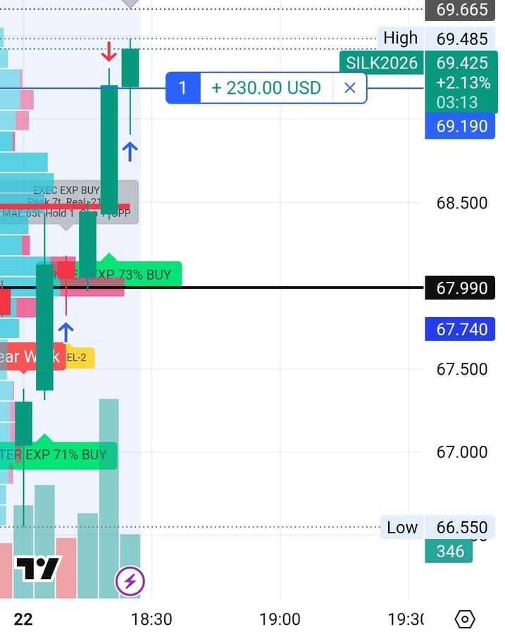 +230 on Silver in minutes! Set the alert, take the trade from your phone! This is what happens when momentum is identified BEFORE the run — not after. No guessing. Just execution.